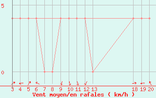 Courbe de la force du vent pour Gospic