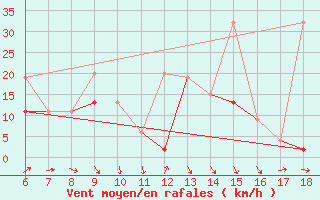 Courbe de la force du vent pour Cihanbeyli