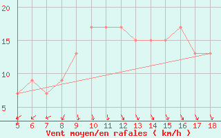 Courbe de la force du vent pour Capo Frasca