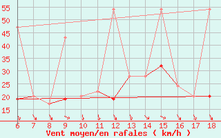 Courbe de la force du vent pour Cankiri