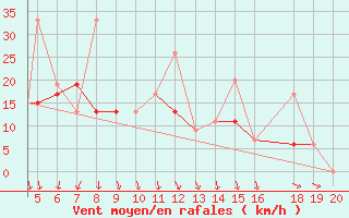 Courbe de la force du vent pour Chios Airport