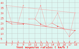 Courbe de la force du vent pour Gokceada