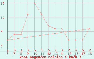 Courbe de la force du vent pour Ordu