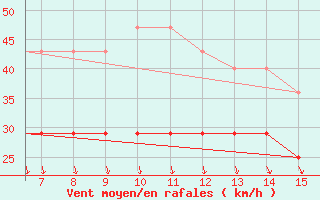 Courbe de la force du vent pour Loshitsa / Minsk International 1