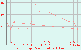 Courbe de la force du vent pour Gospic