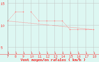 Courbe de la force du vent pour Ustica