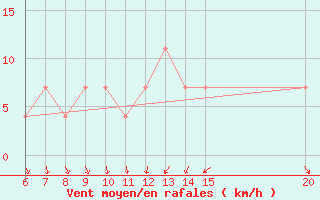 Courbe de la force du vent pour Gradacac