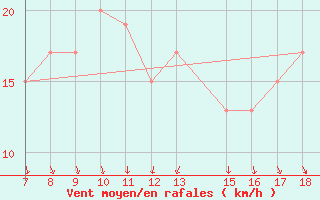 Courbe de la force du vent pour Alexandria / Nouzha