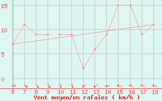 Courbe de la force du vent pour Termoli