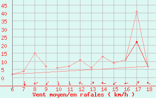 Courbe de la force du vent pour Bou-Saada