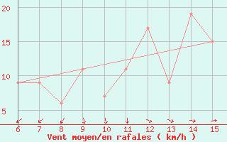 Courbe de la force du vent pour Yesilirmak