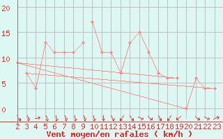 Courbe de la force du vent pour Bizerte