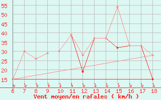 Courbe de la force du vent pour Ovar / Maceda