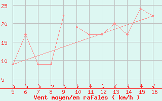 Courbe de la force du vent pour Ismailia