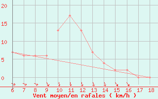 Courbe de la force du vent pour Termoli