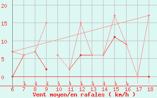 Courbe de la force du vent pour Ordu