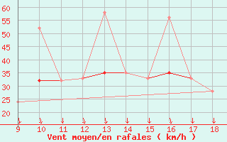 Courbe de la force du vent pour Sintra Mil.