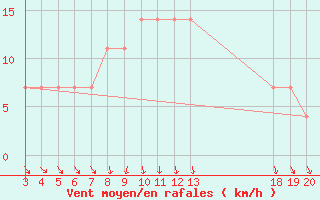 Courbe de la force du vent pour Gospic