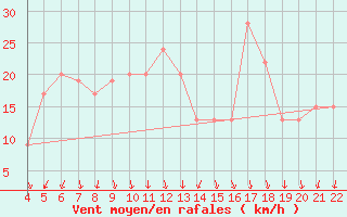 Courbe de la force du vent pour Reggio Calabria