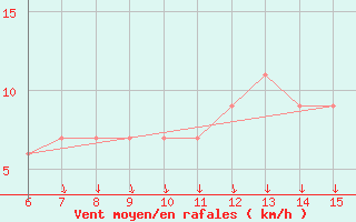 Courbe de la force du vent pour Ustica