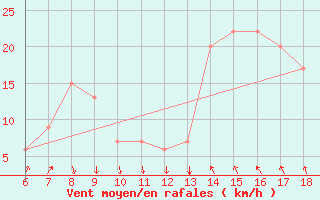 Courbe de la force du vent pour Murcia / Alcantarilla