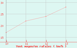 Courbe de la force du vent pour la bouée 62107