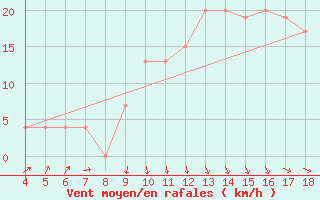 Courbe de la force du vent pour Sinop