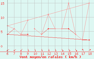 Courbe de la force du vent pour Ayvalik