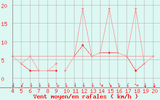 Courbe de la force du vent pour Akhisar