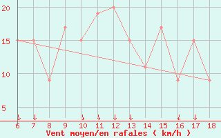 Courbe de la force du vent pour Ustica