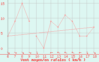 Courbe de la force du vent pour Termoli