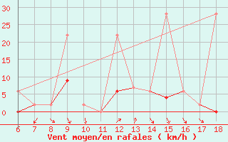 Courbe de la force du vent pour Kutahya