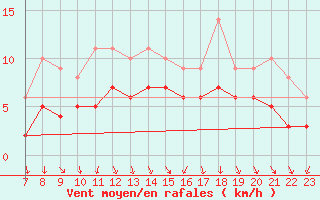 Courbe de la force du vent pour Recoules de Fumas (48)