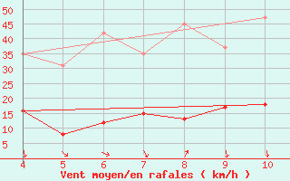 Courbe de la force du vent pour Verngues - Hameau de Cazan (13)