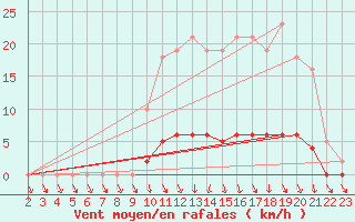 Courbe de la force du vent pour Lussat (23)