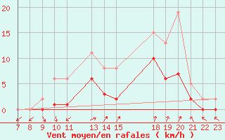 Courbe de la force du vent pour Trets (13)