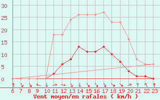 Courbe de la force du vent pour Recoubeau (26)