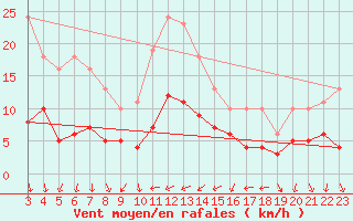 Courbe de la force du vent pour Saint-Bauzile (07)