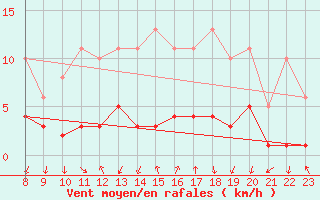 Courbe de la force du vent pour Lans-en-Vercors - Les Allires (38)