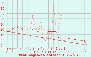 Courbe de la force du vent pour Mikonos Island, Mikonos Airport