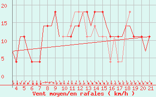 Courbe de la force du vent pour Vinnitsa