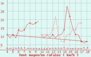 Courbe de la force du vent pour Wittmundhaven