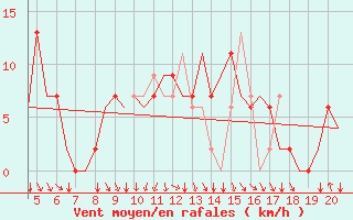 Courbe de la force du vent pour San Sebastian (Esp)