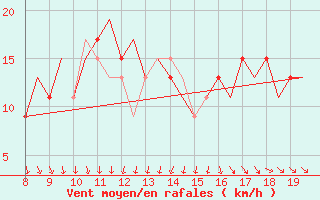 Courbe de la force du vent pour Alderney / Channel Island