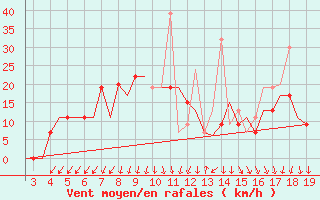 Courbe de la force du vent pour Samos Airport