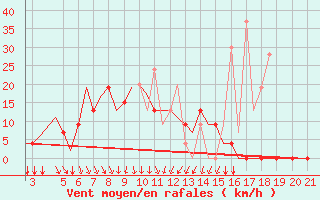 Courbe de la force du vent pour Mikonos Island, Mikonos Airport