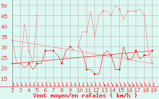 Courbe de la force du vent pour Samos Airport
