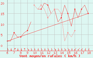 Courbe de la force du vent pour Murcia / Alcantarilla