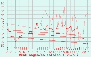 Courbe de la force du vent pour Mikonos Island, Mikonos Airport