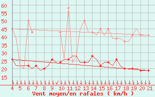 Courbe de la force du vent pour Mytilini Airport